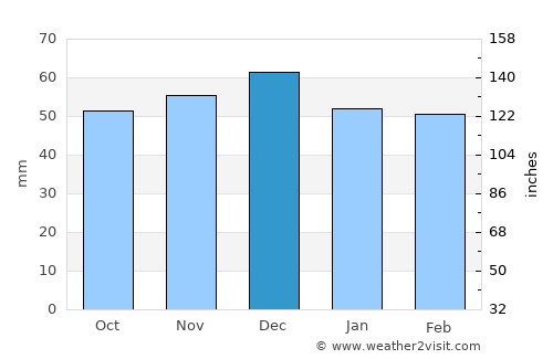 Horea average rain in December