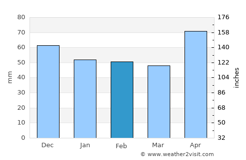 Horea average rain in February