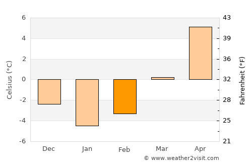 Horea average temperature in February