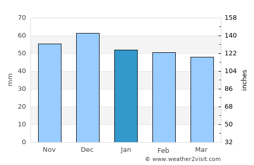 Horea average rain in January