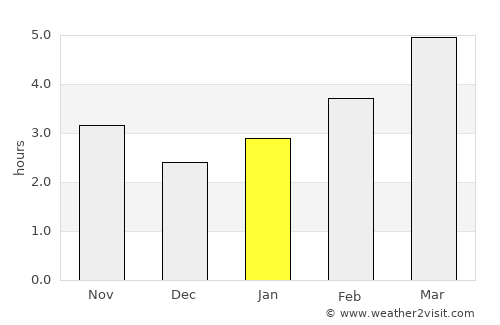 Horea average rain in January
