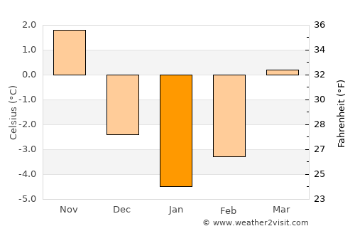 Horea average temperature in January