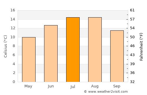 Horea average temperature in July