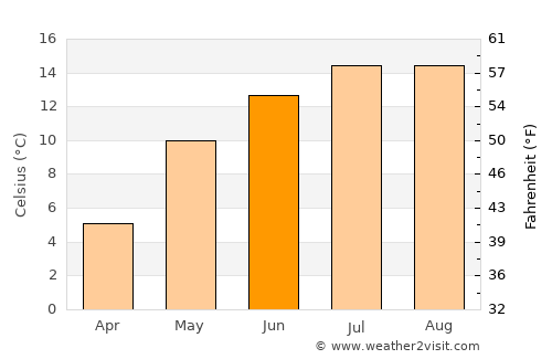 Horea average temperature in June