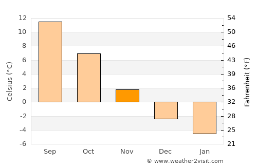 Horea average temperature in November
