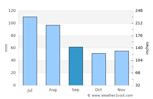 Horea average rain in September