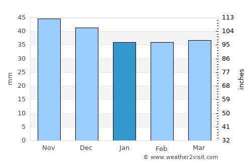Horezu average rain in January