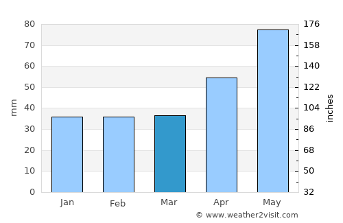 Horezu average rain in March