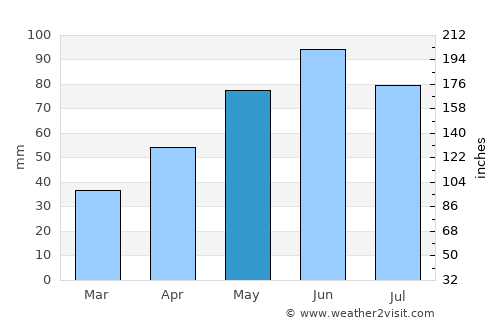 Horezu average rain in May