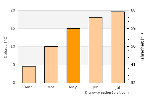 Horezu average temperature in May