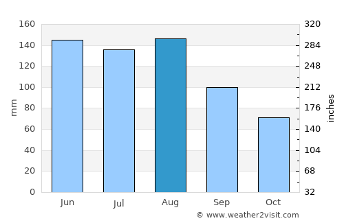 Horgen average rain in August