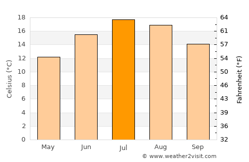 Horgen average temperature in July
