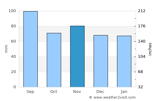 Horgen average rain in November