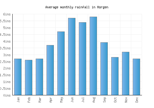 Horgen monthly rainfall chart (inches)