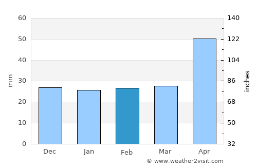 Horgeşti average rain in February