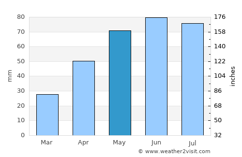 Horgeşti average rain in May