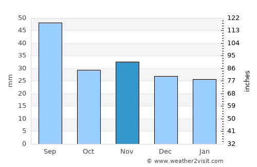 Horgeşti average rain in November