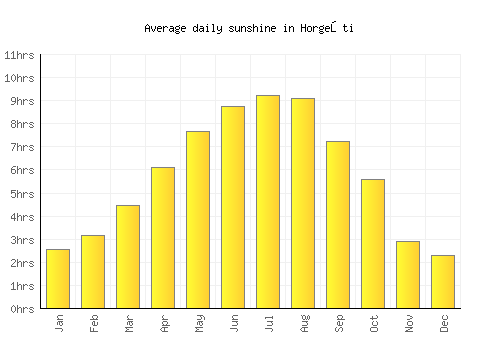 Horgeşti average daily sunshine chart