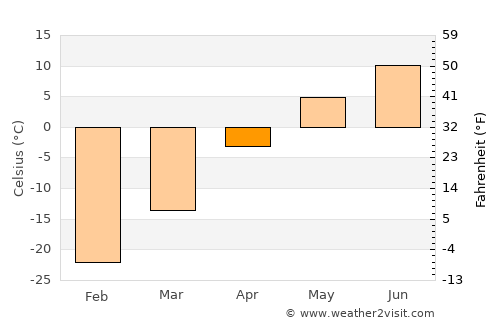 Horgo average temperature in April