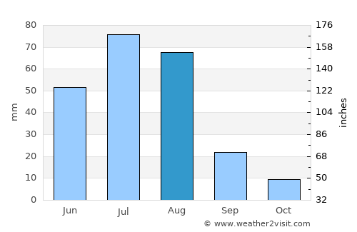Horgo average rain in August