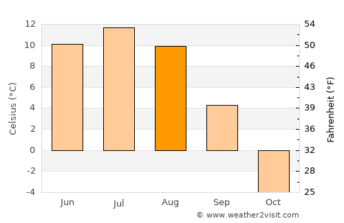 Horgo average temperature in August
