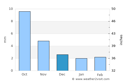 Horgo average rain in December