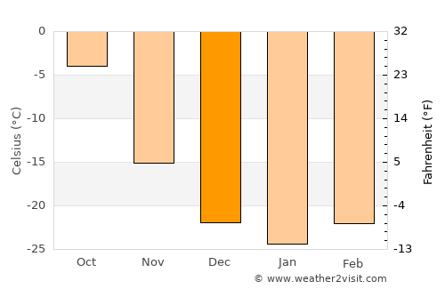 Horgo average temperature in December