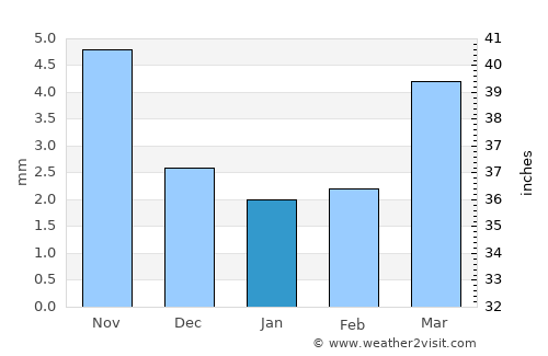 Horgo average rain in January