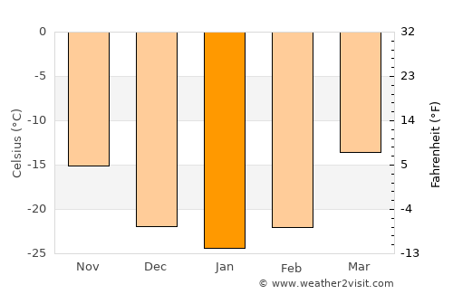 Horgo average temperature in January