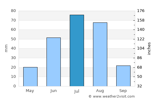 Horgo average rain in July