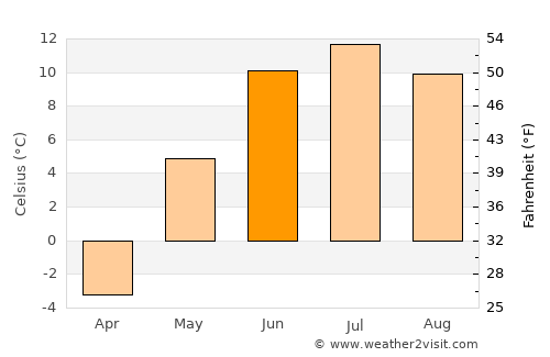 Horgo average temperature in June