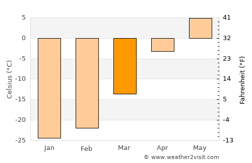 Horgo average temperature in March