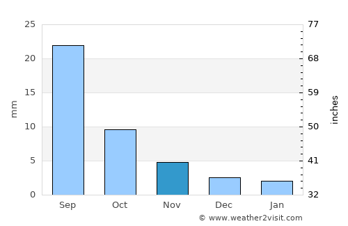 Horgo average rain in November