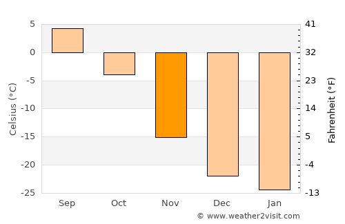 Horgo average temperature in November
