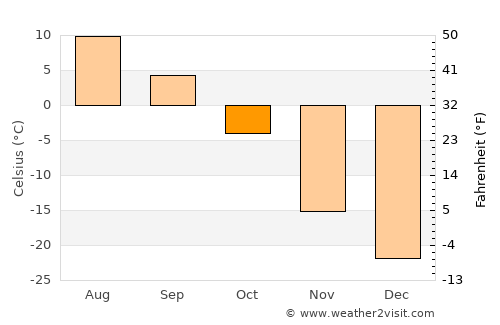 Horgo average temperature in October
