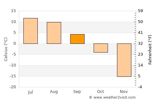 Horgo average temperature in September