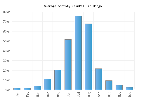 Horgo monthly rainfall chart (mm)