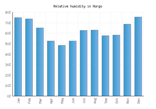 Horgo relative humidity averages