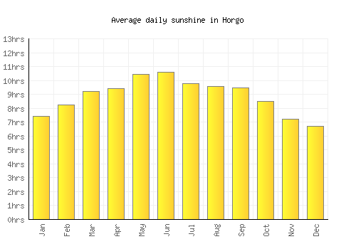 Horgo average daily sunshine chart