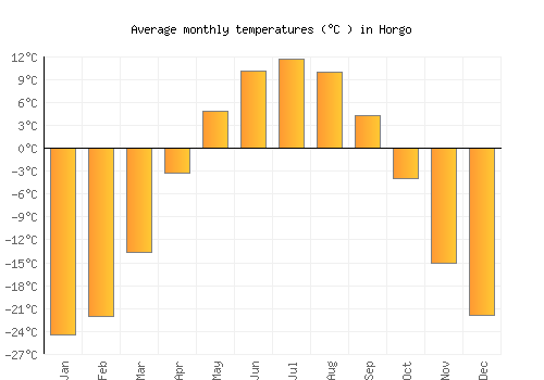 Horgo average temperature chart (Celsius)