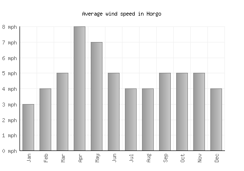Horgo average winspeed by month (mph)
