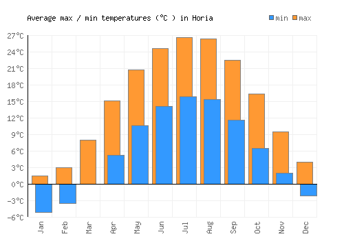 Horia average minimum / maximum temperatures (Celsius)