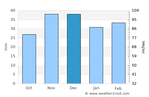Horia average rain in December