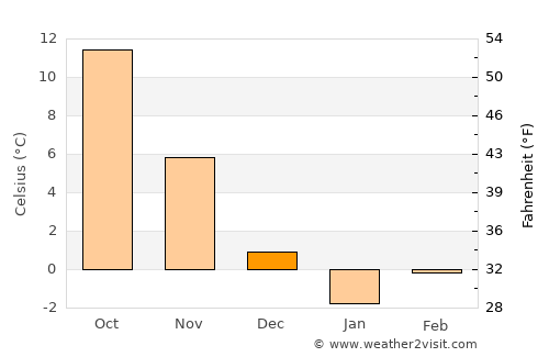 Horia average temperature in December