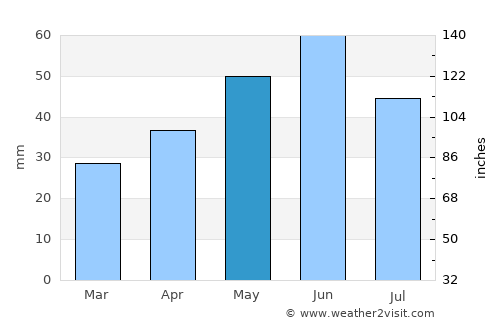 Horia average rain in May
