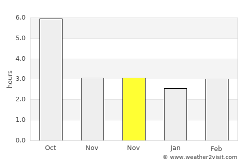 Horia average rain in November