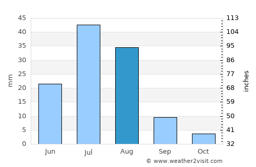 Horiult average rain in August