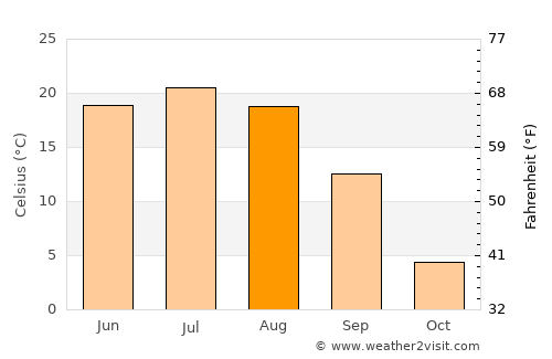 Horiult average temperature in August