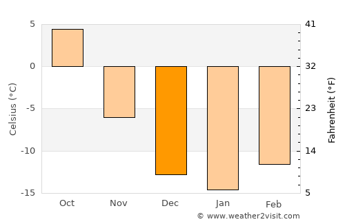 Horiult average temperature in December
