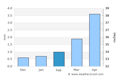 Horiult average rain in February